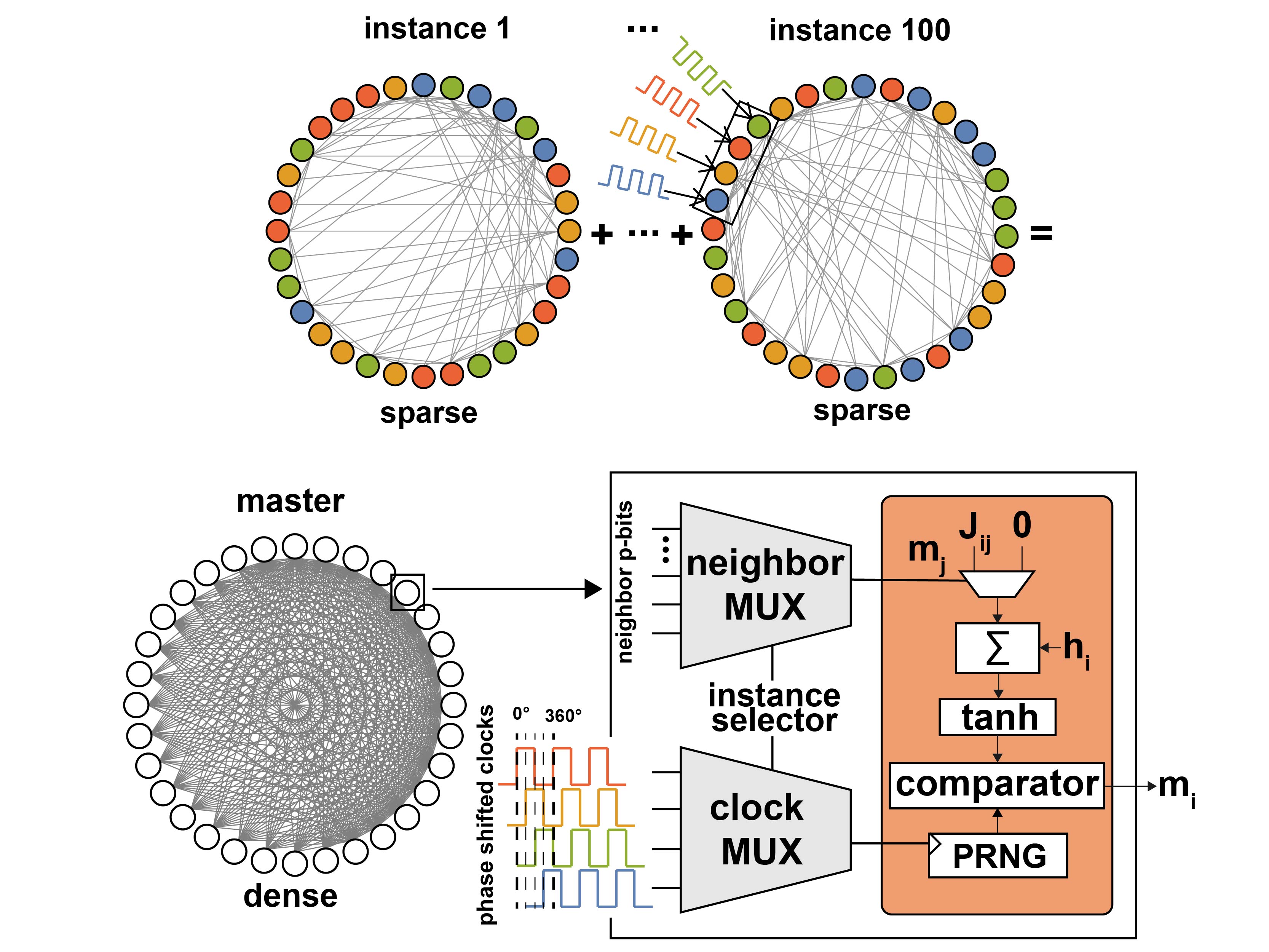 Higher-order Ising machines and dense behavior