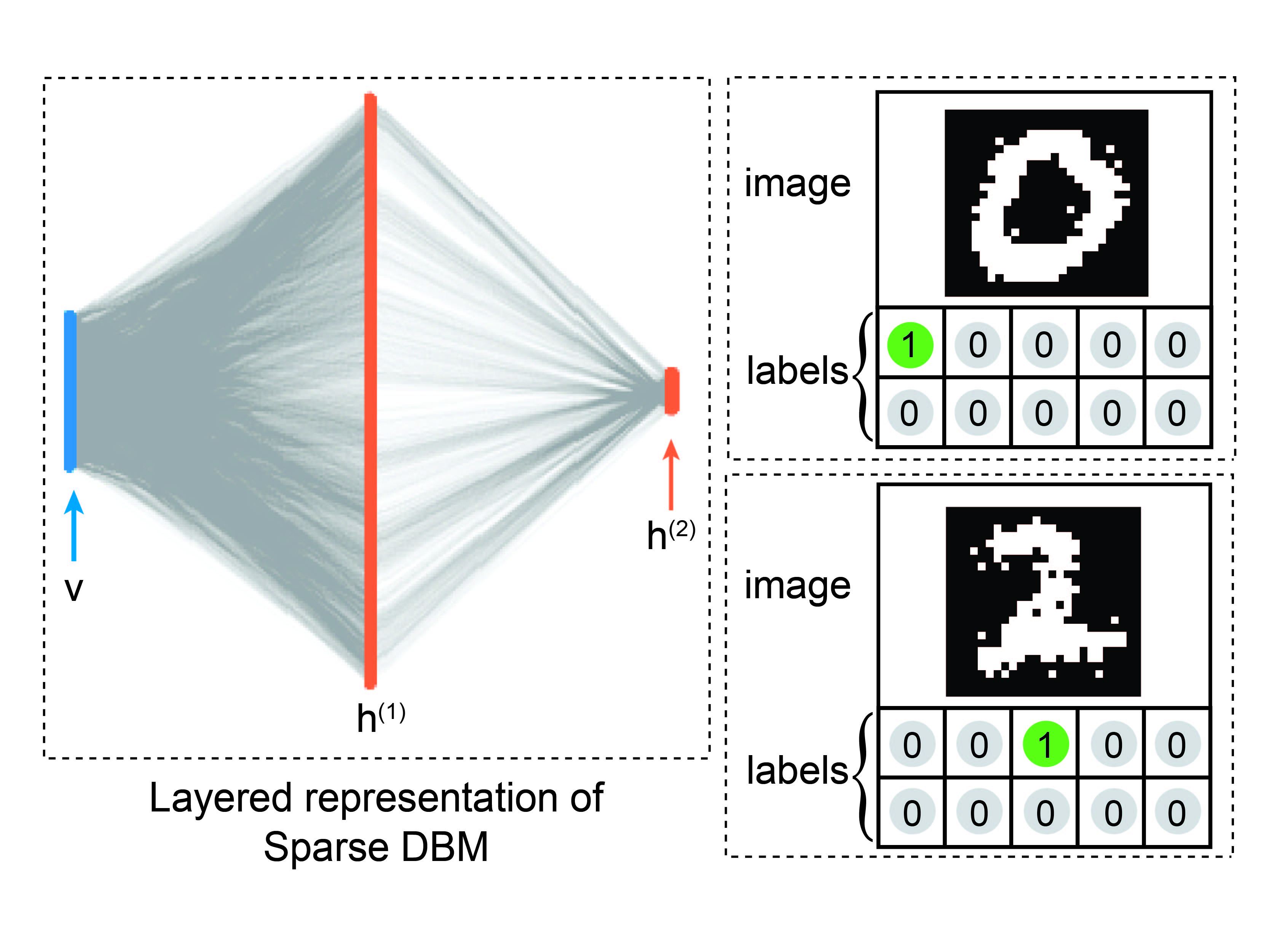Hardware-trained deep Boltzmann machines