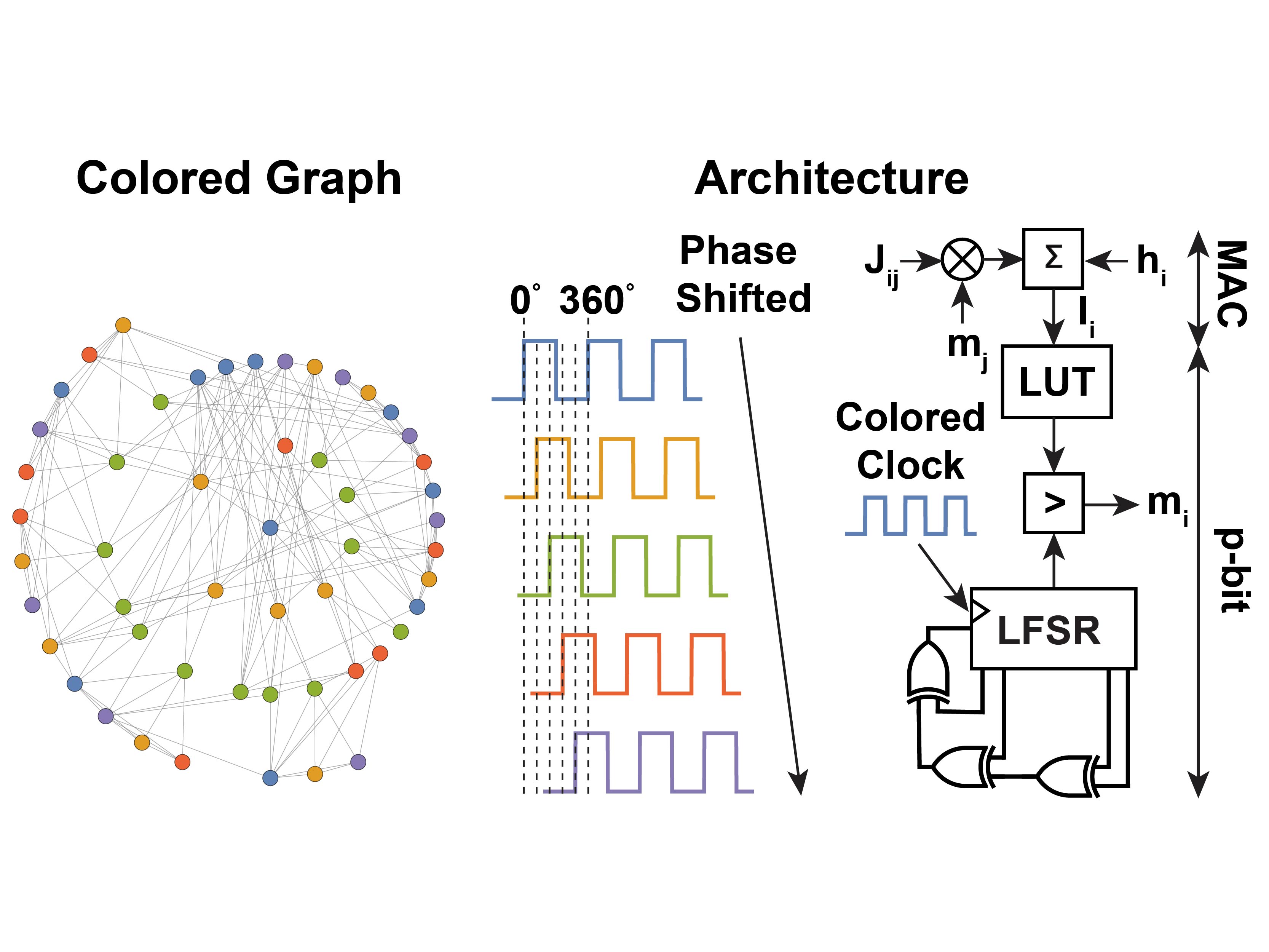Sparse Ising machine on FPGA